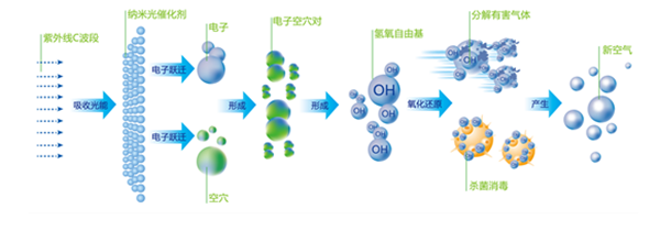 光氧催化技术废气处理原理图