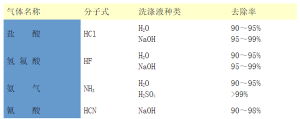 酸碱废气洗涤塔处理废气的效率