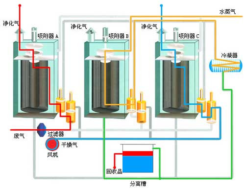 图为活性炭纤维有机废气净化装置