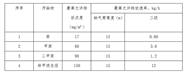 烤漆房的环保要求 表二