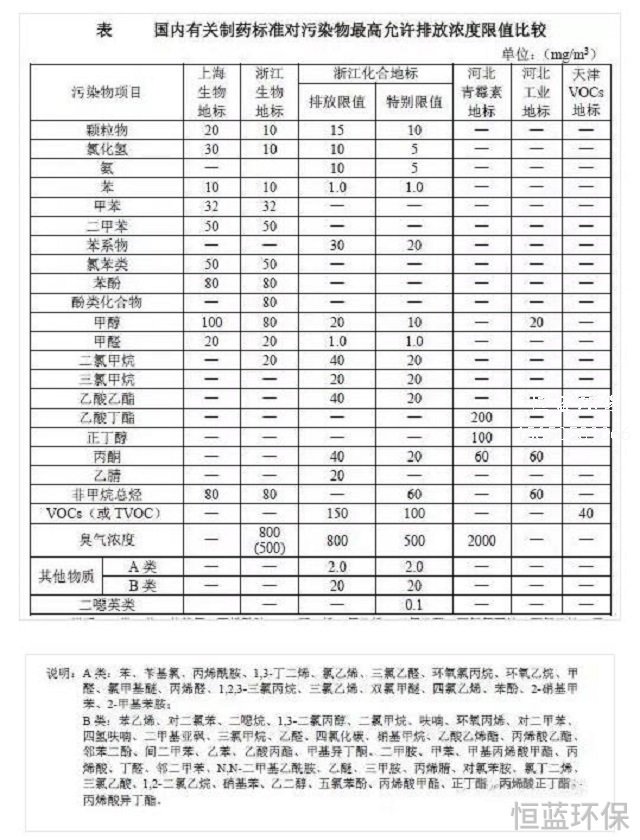 制药厂排放气体和尾气如何净化